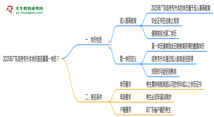 2025年廣東成考專升本學(xué)歷是否算第一學(xué)歷？思維導(dǎo)圖