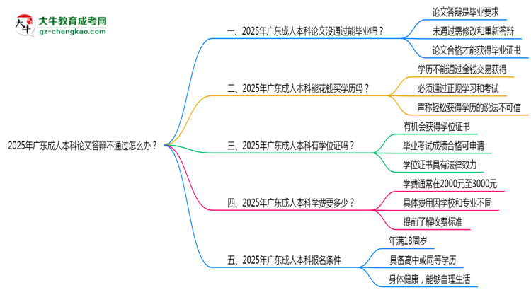 2025年廣東成人本科論文答辯不通過怎么辦？思維導(dǎo)圖