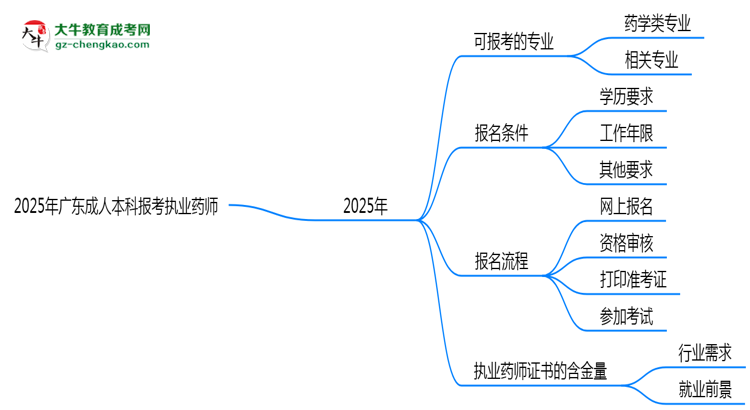2025年廣東成人本科哪些專業(yè)可報考執(zhí)業(yè)藥師？思維導圖