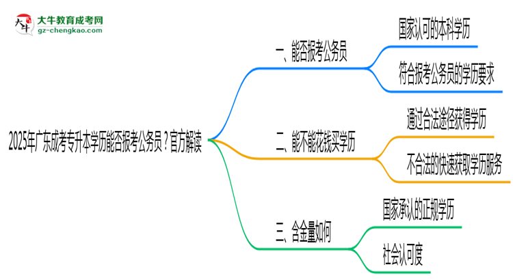 2025年廣東成考專升本學(xué)歷能否報(bào)考公務(wù)員？官方解讀思維導(dǎo)圖