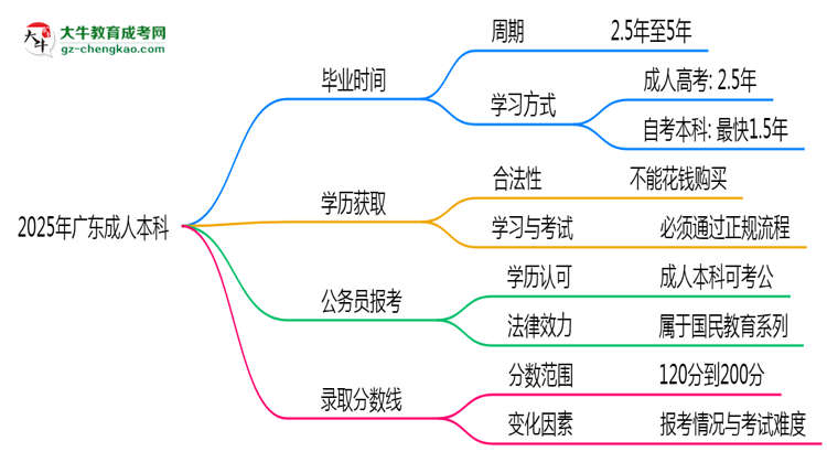 2025年廣東成人本科最快畢業(yè)拿證需要幾年？思維導(dǎo)圖