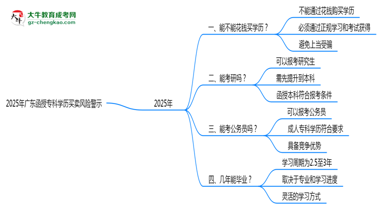 2025年廣東函授專科學(xué)歷買賣風(fēng)險警示：官方嚴打！思維導(dǎo)圖