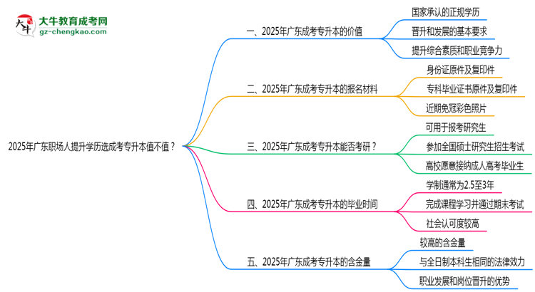 2025年廣東職場(chǎng)人提升學(xué)歷選成考專升本值不值？思維導(dǎo)圖