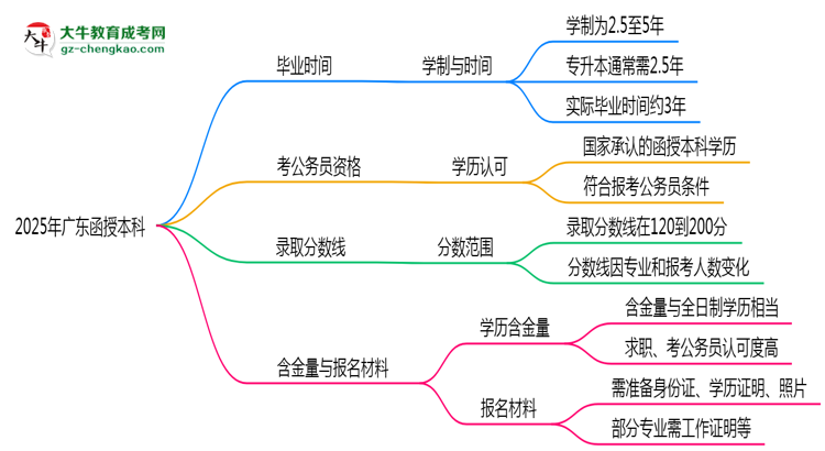 2025年廣東函授本科最快畢業(yè)拿證需要幾年？思維導(dǎo)圖