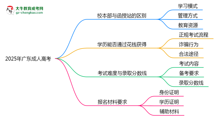 2025年報(bào)廣東成人高考選校本部還是函授站？區(qū)別解析思維導(dǎo)圖