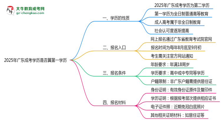 2025年廣東成考學歷是否算第一學歷？思維導圖