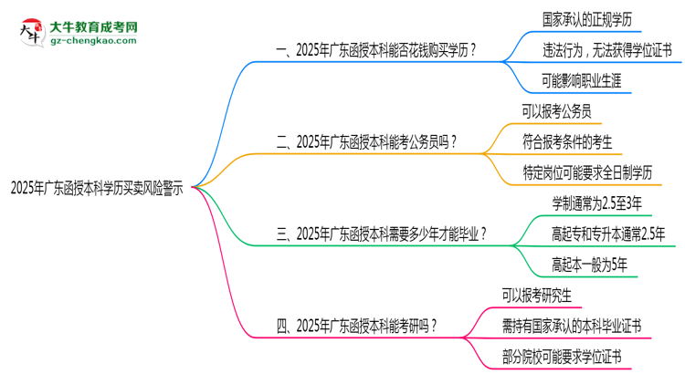 2025年廣東函授本科學(xué)歷買賣風(fēng)險警示：官方嚴打！思維導(dǎo)圖