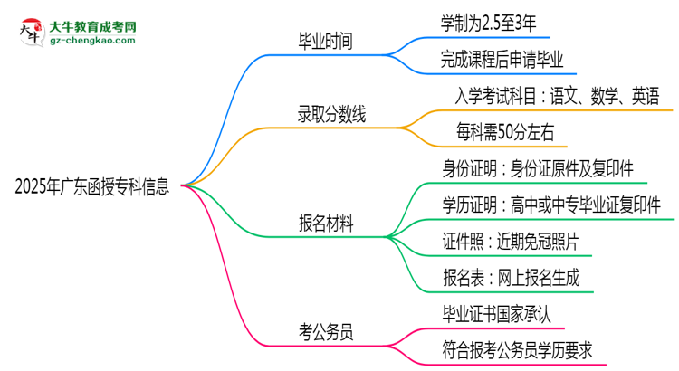 2025年廣東函授專科最快畢業(yè)拿證需要幾年？思維導(dǎo)圖