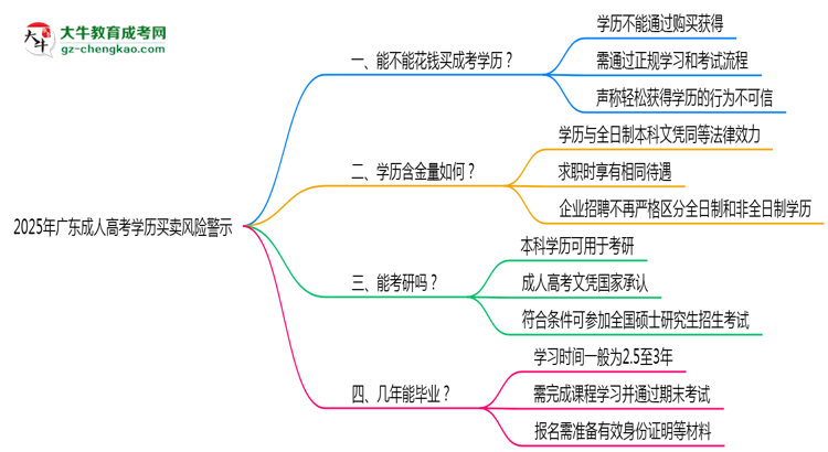2025年廣東成人高考學(xué)歷買賣風(fēng)險(xiǎn)警示：官方嚴(yán)打！思維導(dǎo)圖