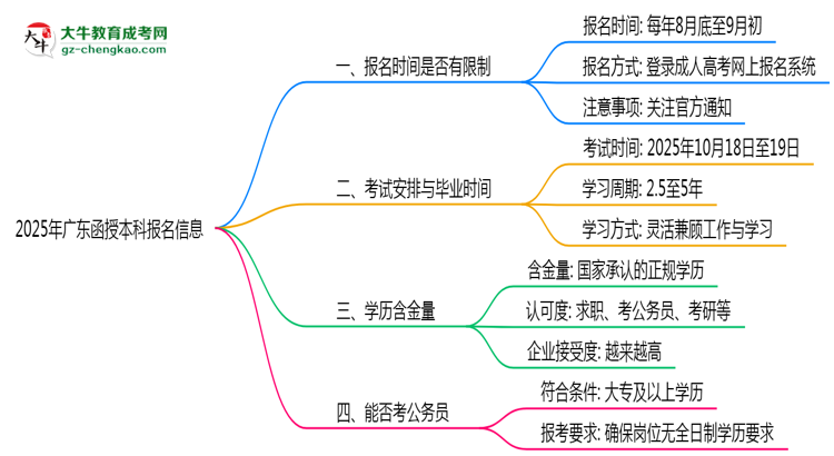 2025年廣東函授本科報名是否有時間限制？思維導(dǎo)圖