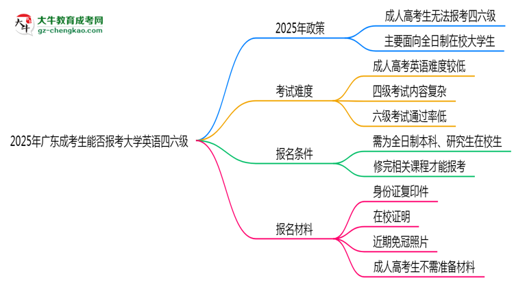 2025年廣東成考生能否報(bào)考大學(xué)英語(yǔ)四六級(jí)？思維導(dǎo)圖