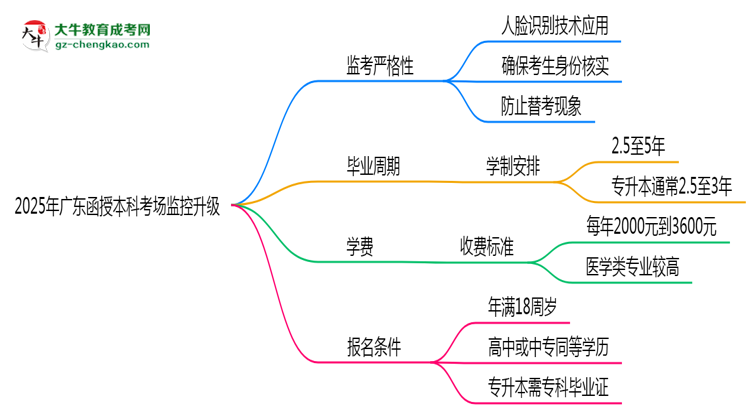 2025年廣東函授本科考場監(jiān)控升級：人臉識別入場思維導圖