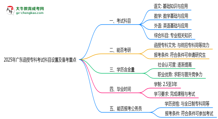 2025年廣東函授專科考試科目設(shè)置及備考重點(diǎn)揭秘思維導(dǎo)圖