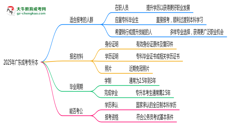2025年廣東哪些人適合報(bào)考成考專升本？思維導(dǎo)圖