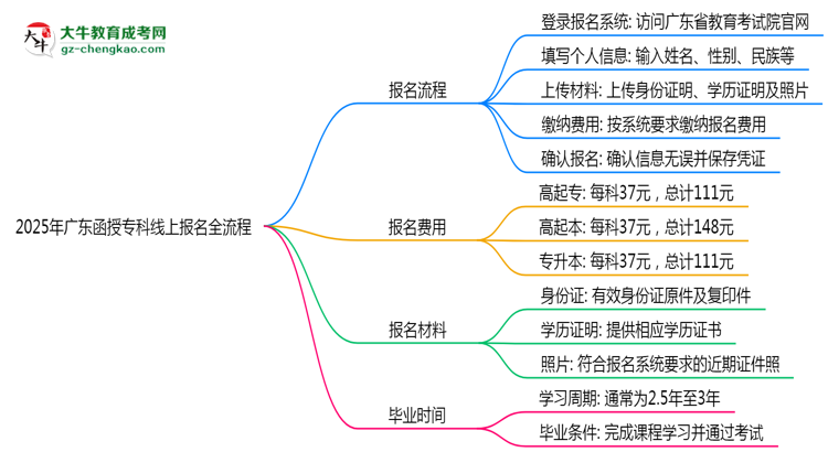 2025年廣東函授?？凭€上報(bào)名全流程圖文指南思維導(dǎo)圖