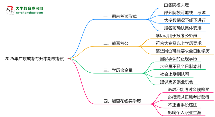 2025年廣東成考專升本期末考試是線上還是線下？思維導(dǎo)圖