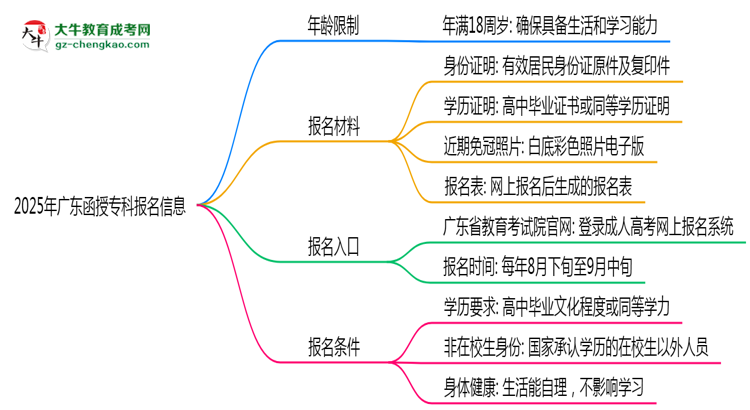 2025年廣東函授?？颇挲g限制：最低多少歲？思維導(dǎo)圖