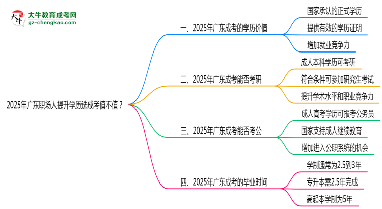 2025年廣東職場(chǎng)人提升學(xué)歷選成考值不值？思維導(dǎo)圖