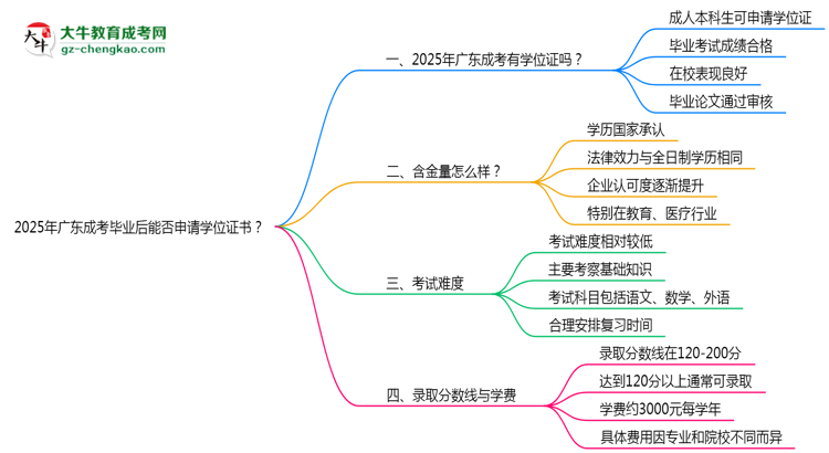 2025年廣東成考畢業(yè)后能否申請學(xué)位證書？思維導(dǎo)圖
