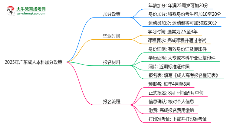 2025年廣東成人本科加分政策：最高可加20分！思維導(dǎo)圖