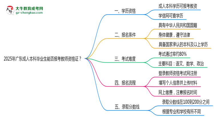 2025年廣東成人本科畢業(yè)生能否報(bào)考教師資格證？思維導(dǎo)圖