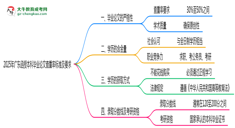 【圖文】2025年廣東函授本科畢業(yè)論文查重率標(biāo)準(zhǔn)及要求