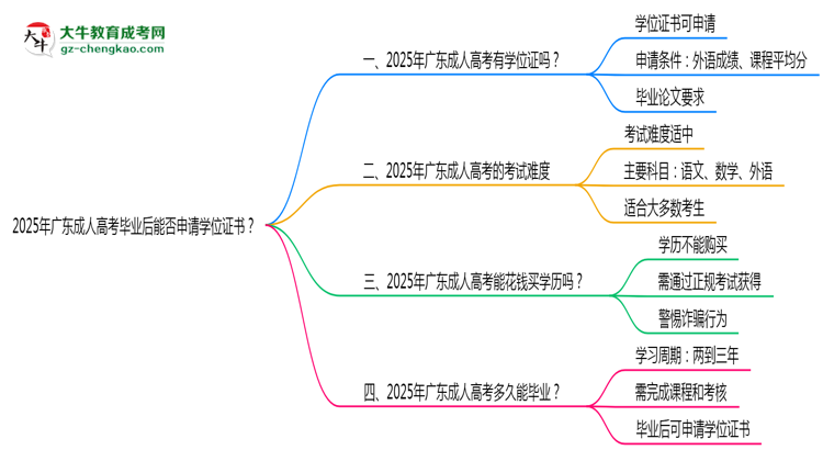2025年廣東成人高考畢業(yè)后能否申請學(xué)位證書？思維導(dǎo)圖