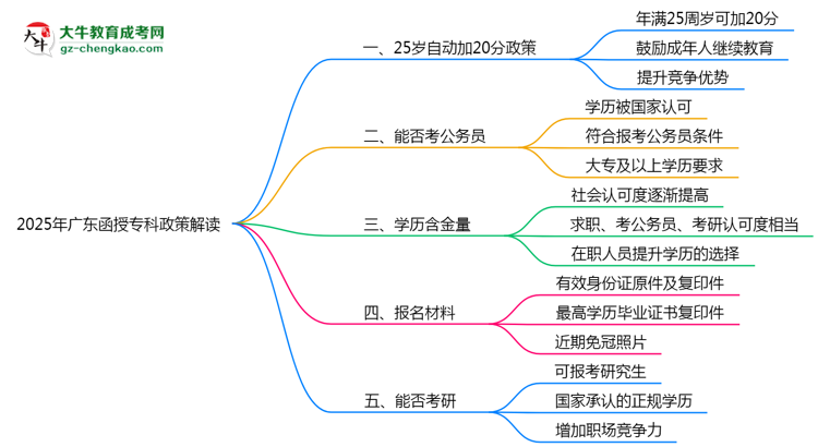 2025年廣東函授專科25歲自動(dòng)加20分政策解讀思維導(dǎo)圖