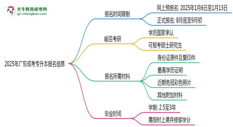 2025年廣東成考專升本報名是否有時間限制？思維導圖