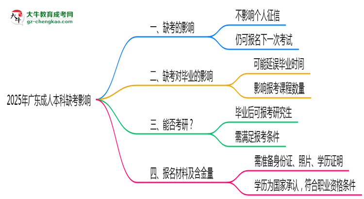 2025年廣東成人本科缺考會影響下次報名嗎？思維導圖