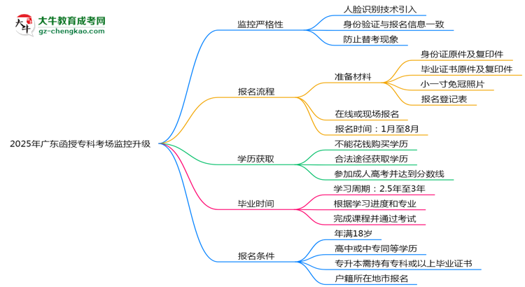 2025年廣東函授?？瓶紙?chǎng)監(jiān)控升級(jí)：人臉識(shí)別入場(chǎng)思維導(dǎo)圖