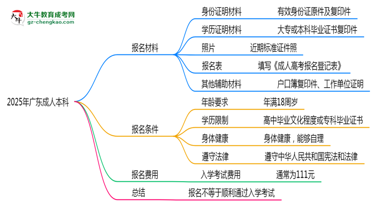 2025年廣東成人本科是不是報名就能過？思維導(dǎo)圖