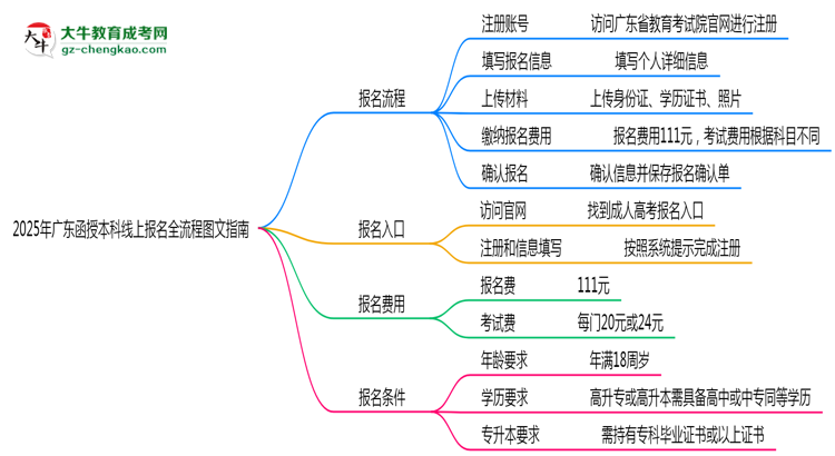 【保姆級】2025年廣東函授本科線上報名全流程圖文指南