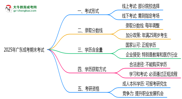 2025年廣東成考期末考試是線上還是線下？思維導(dǎo)圖