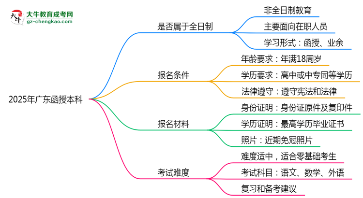 2025年廣東函授本科學(xué)歷是否屬于全日制？思維導(dǎo)圖