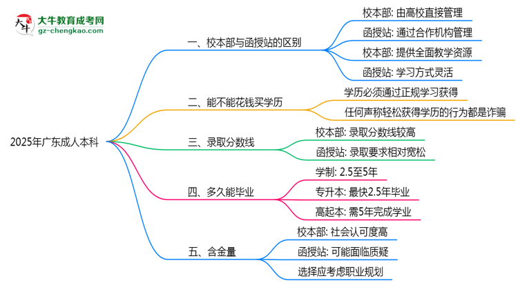 2025年報廣東成人本科選校本部還是函授站？區(qū)別解析思維導圖