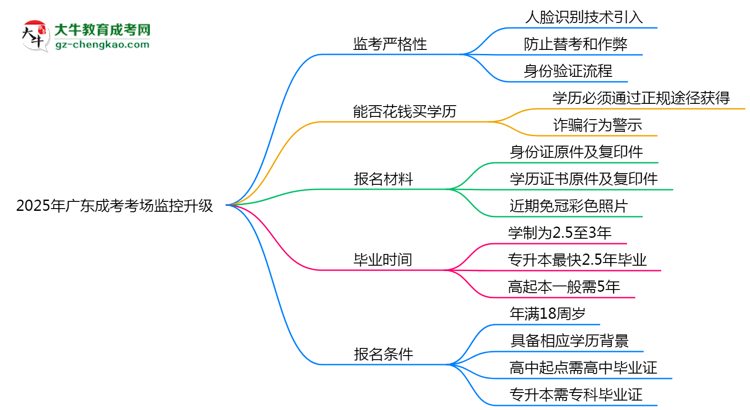 2025年廣東成考考場監(jiān)控升級(jí)：人臉識(shí)別入場思維導(dǎo)圖