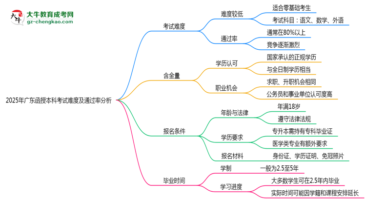 【圖文】2025年廣東函授本科考試難度及通過率分析