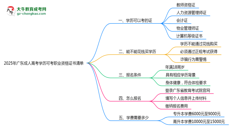 2025年廣東成人高考學(xué)歷可考職業(yè)資格證書(shū)清單思維導(dǎo)圖