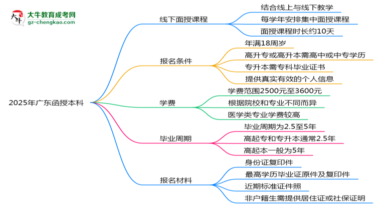 【圖文】2025年廣東函授本科面授課程安排及考勤要求