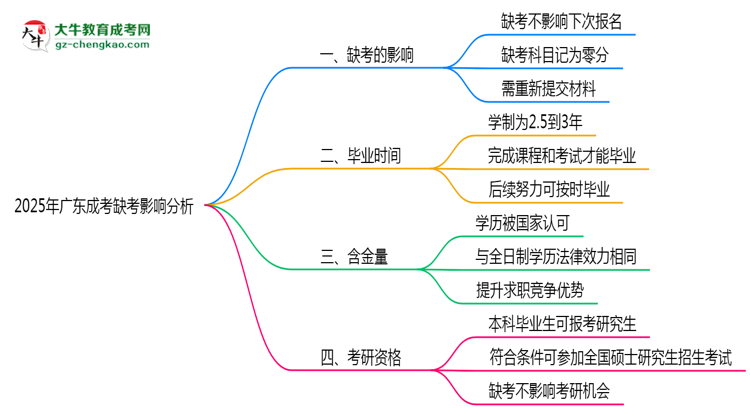 2025年廣東成考缺考會(huì)影響下次報(bào)名嗎？思維導(dǎo)圖