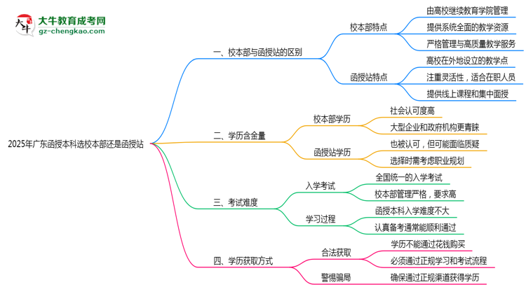 2025年報(bào)廣東函授本科選校本部還是函授站？區(qū)別解析思維導(dǎo)圖