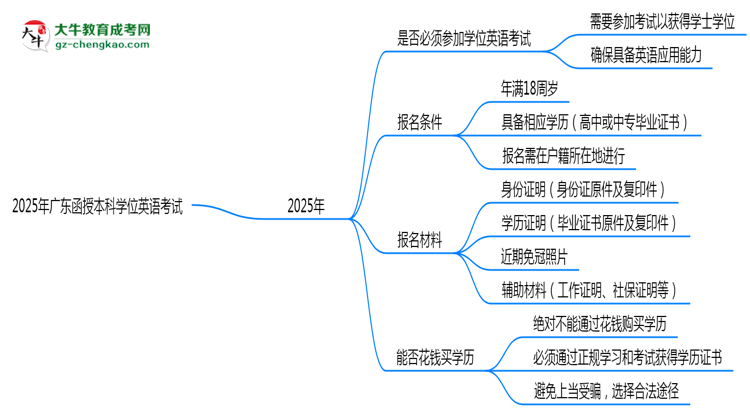 2025年廣東函授本科學(xué)位英語(yǔ)是否必考？替代方案思維導(dǎo)圖