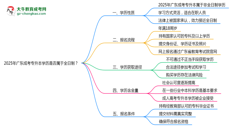 2025年廣東成考專升本學歷是否屬于全日制？思維導圖