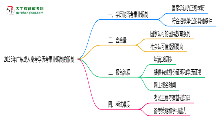 2025年廣東成人高考學(xué)歷考事業(yè)編制有哪些限制？思維導(dǎo)圖