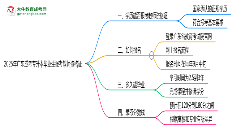 2025年廣東成考專升本畢業(yè)生能否報(bào)考教師資格證？思維導(dǎo)圖