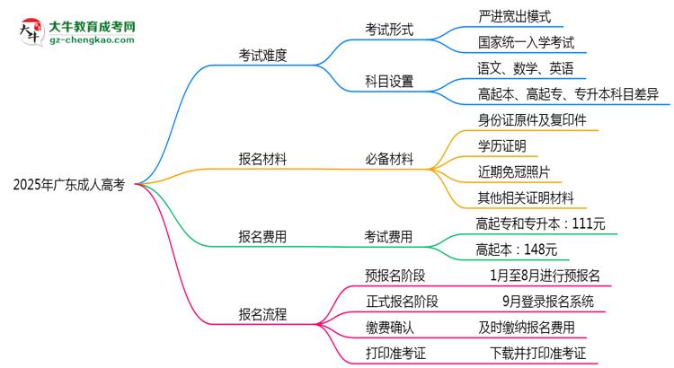 2025年廣東成人高考是不是報(bào)名就能過(guò)？思維導(dǎo)圖