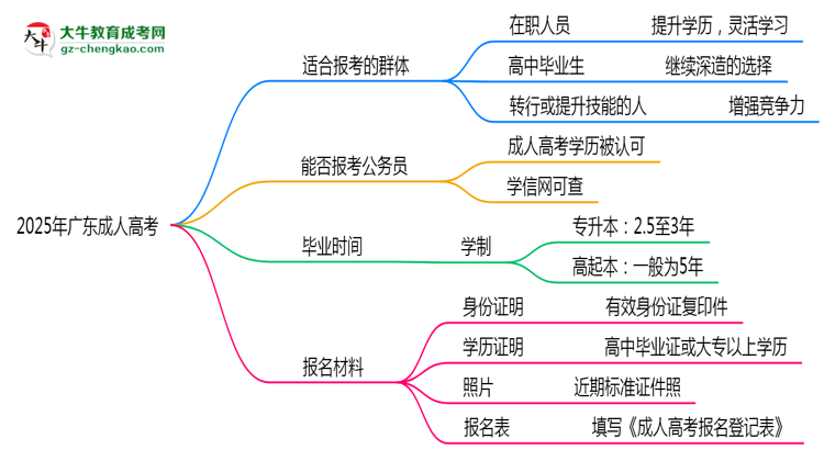 2025年廣東哪些人適合報考成人高考？思維導(dǎo)圖