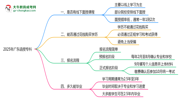 2025年廣東函授?？泼媸谡n程安排及考勤要求思維導圖