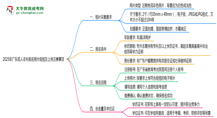 2025年廣東成人本科報名照片規(guī)格及上傳注意事項思維導圖